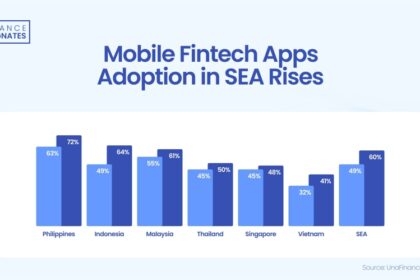 southeast-asian-fintech-adoption-to-hit-60%-by-2030,-unafinancial-says