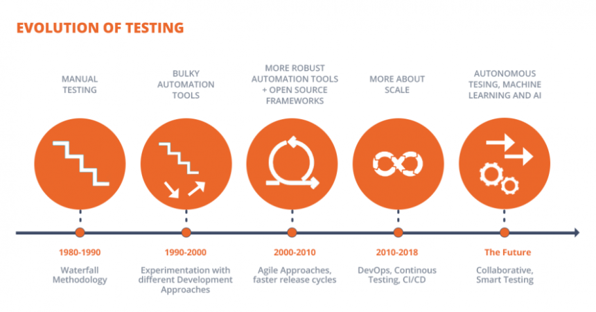 the-evolution-of-software-testing:-from-manual-to-automated